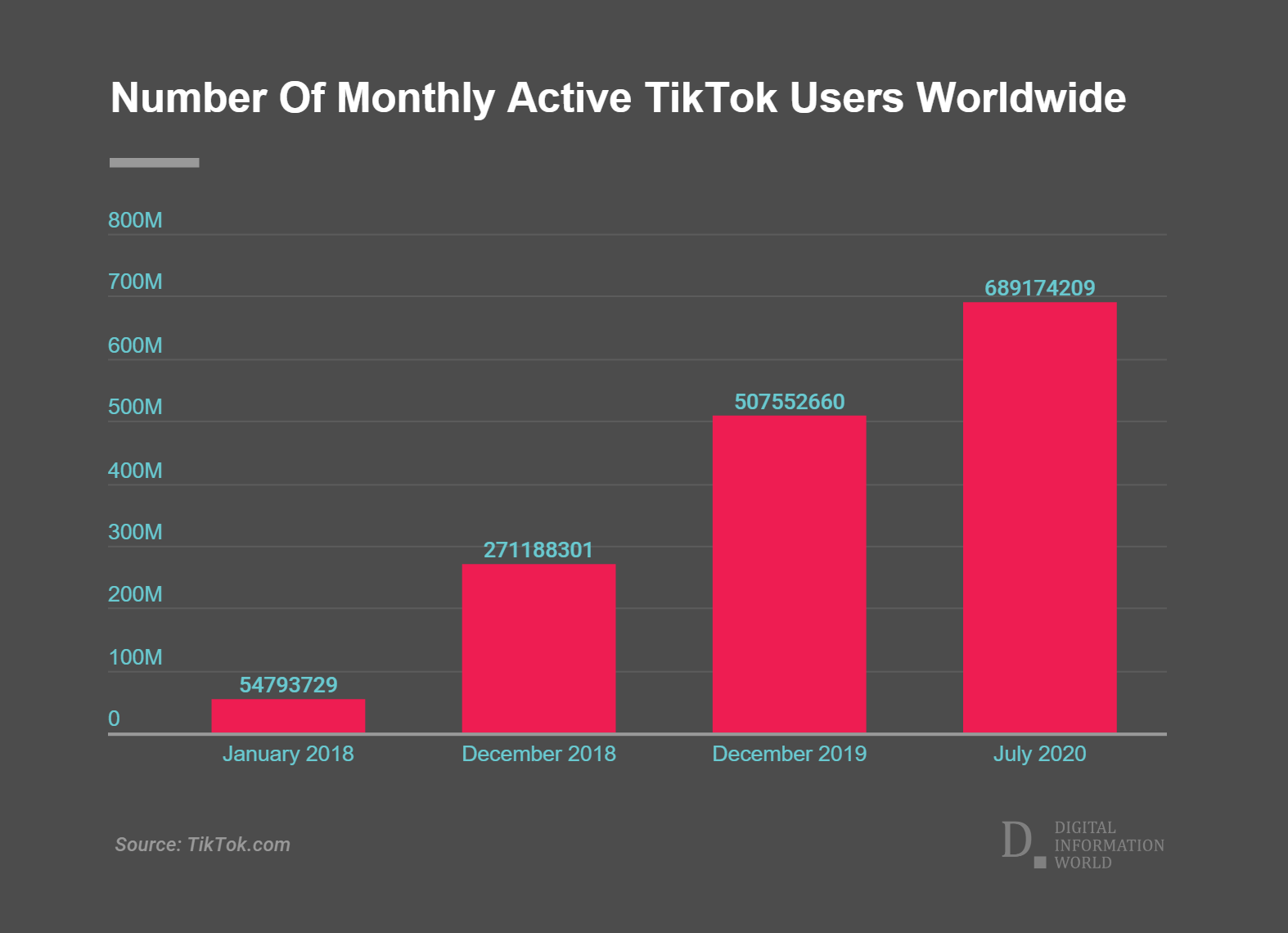 TikTok En Chiffres Et Statistiques Indispensables France Et Monde En 2021